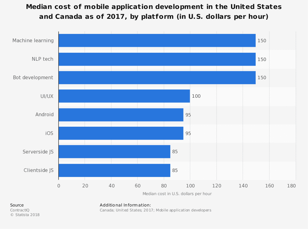 how much does it cost to make an app